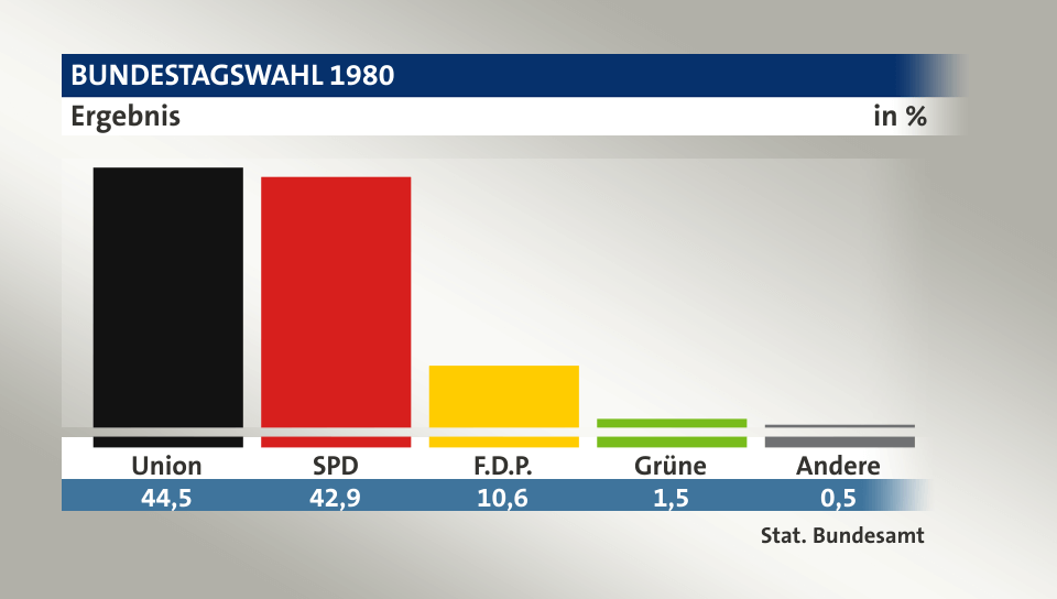 Wahlergebnisse 1980
